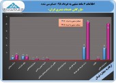 رشد حدود ٣ برابری سود در یک زیر مجموعه صنایع شیمیائی ایران