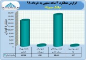 تراز مثبت برای بانک سینا در خرداد ماه