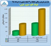 عملکرد در خور توجه فولاد کاوه در ٣ ماهه