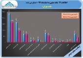 نگاهی به عملکرد شرکت نفت بهران در سال٩٧