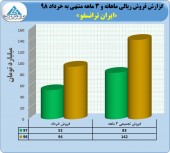 فروش ١۴٢ میلیارد تومانی ایران ترانسفو در ٣ ماهه