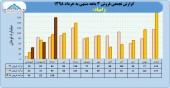 نگاهی به عملکرد ٣ ماهه زامیاد