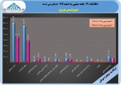 پتروشیمی نوری سال ٩٧ را پر سود به پایان برد