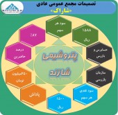 پتروشیمی شازند بیش از ٩۵درصد سود خود را تقسیم کرد