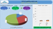 خرداد ماه پرسود برای گروه سرمایه گذاری سایپا