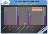سودآوری صندوق بازنشستگی کشوری در سال٩٧