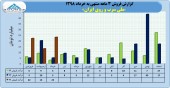 سرب و روی ایران در ٣ ماهه چه کرد؟