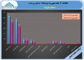 سیمان درود در ٣ ماهه عقب گرد کرد