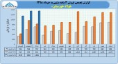 فروش عالی فولاد خوزستان در ٣ ماهه