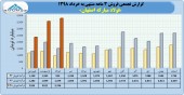 فروش صعودی فولاد مبارکه ادامه دارد