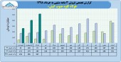 رشد قابل توجه در فروش فولاد کاوه