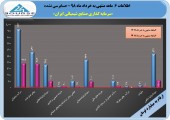 جهش سود شیمیایی ایران در گزارش ۶ ماهه