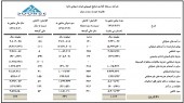 مقایسه روند جهشی سودآوری شیران در یک قاب