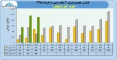 فروش عالی ذوب آهن در ٣ ماهه نخست