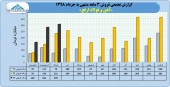 درآمد صعودی ارفع ادامه دارد
