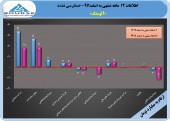 زیان آلومتک در سال ٩٧کاهش یافت