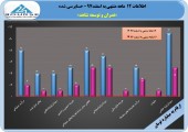 عمران وتوسعه شاهد سال ٩٧ را این گونه به پایان برد
