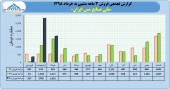 ملی صنایع مس در ٣ ماهه چه کرد؟