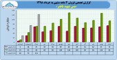 فروش صعودی مس شهید باهنر در ٣ ماهه نخست