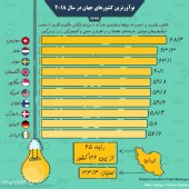نوآورترین کشور‌های جهان در سال ۲۰۱۸ به روایت اینفوگرافیک 
