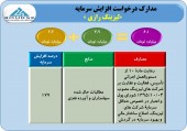 لیزینگ رازی مجوز افزایش سرمایه گرفت