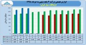 درآمد چشمگیر ارتباطات سیار در ٣ ماهه
