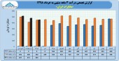 نگاهی مقایسه ای به عملکرد مخابرات ایران