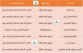 نگاهی به مهم ترین تصمیمات اخذ شده چند مجمع
