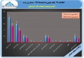 روند سود سازی شهداب همچنان صعودی دنبال می شود