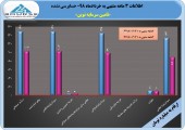 تامین سرمایه نوین و ٣ ماهه ای عالی