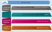 آخرین وضعیت سود و زیان ۴ شرکت در یک قاب