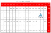 داده گستر عصر نوین در گزارش تفسیری از درآمد قرارداد ها گفت