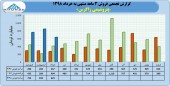 عملکرد در خور توجه پتروشیمی زاگرس در ٣ ماهه