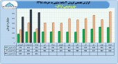 فروش رو به رشد پتروشیمی اراک ادامه دارد