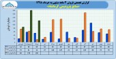 فروش ٣٨۴ میلیارد تومانی پتروشیمی کرمانشاه در ٣ ماهه نخست