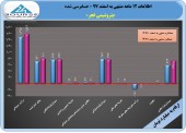 رشد ١٠٠ درصدی سود پتروشیمی فجر به دست حسابرس