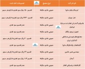 بررسی تصمیمات چند شرکت در یک نگاه