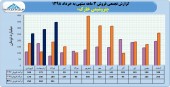 فروش صعودی پتروشیمی خارک ادامه دارد