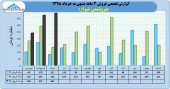 درآمد چشمگیر پتروشیمی شیراز در ٣ ماهه