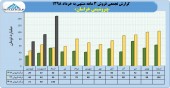 ارزیابی عملکرد ٣ ماهه پتروشیمی خراسان