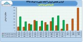 ٩ ماهه پتروشیمی پردیس در یک نگاه