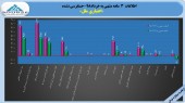 جهش سود موسسه اعتباری ملل در ٣ ماهه