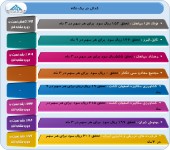 آخرین وضعیت سود و زیان این شرکت ها بررسی شد