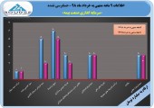 نگاهی به عملکرد سرمایه گذاری صنعت بیمه در ٩ماهه