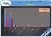روند سود سازی نفت پاسارگاد همچنان صعودی ماند