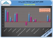 نگاهی به عملکرد ٣ ماهه برق عسلویه مپنا