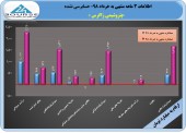 جهش چشمگیر ٢٩١ درصدی سود زاگرس در ٣ ماهه