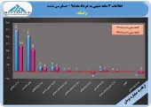زامیاد در ٣ ماهه به سود عملیاتی رسید!