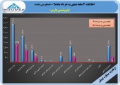 پتروشیمی پارس با سود سازی قابل توجه همچنان در مدار صعود قرار دارد