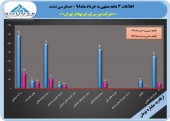 جهش سنگین سود شرکت بورس در ٣ ماهه